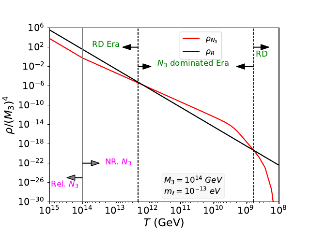 Evolution of the various energy densities,$\rho_R$ (black) and $\rho_{N_3}$ (red), as a function of the temperature $T$.