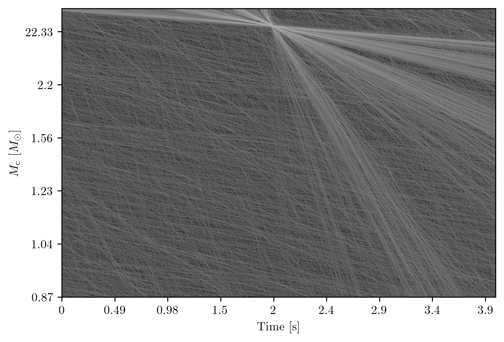 TT-SNR MAP  of precessing NSBH system ($1.4 - 25M_\odot$) injected with inclination $\iota = \frac{\pi}{2}$. The effect of spin-induced precession manifests as a modulation of the TT-SNR MAP structure, producing beam-like features radiating from the center of the map. These patterns reflect the time-dependent orbital-plane precession imprinted on the signal morphology.