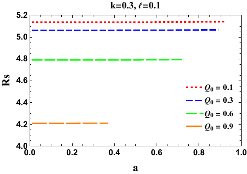 Variations of the shadow radius $R_s$ and the distortion parameter $\delta_s$ for a KN-like black hole in Bumblebee gravity surrounded by plasma. The fixed parameters are set to $a=0.5$, $Q_0=0.1$ (the upper row) and \mbox{$k=0.3$, $\ell=0.1$} (the bottom row).