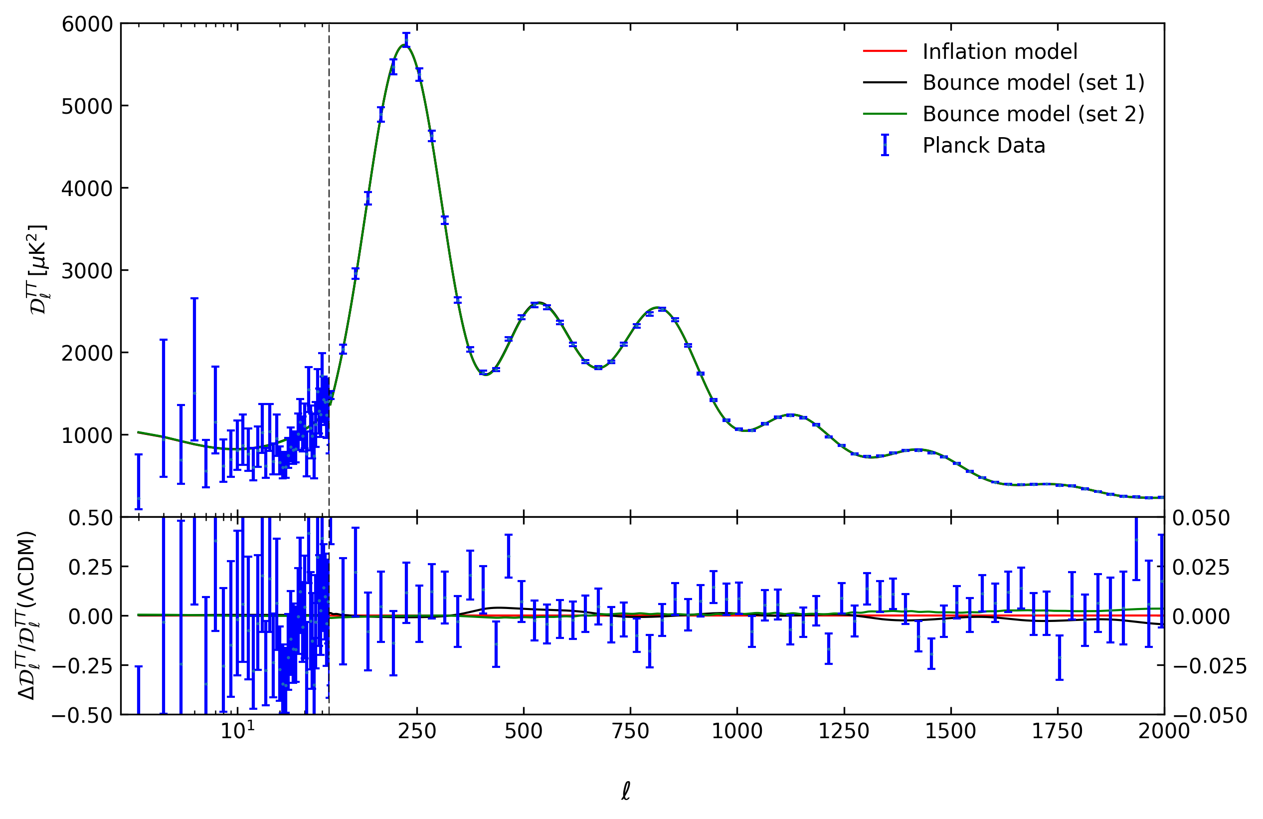 For the three plots, the top panels shows the TT, TE and EE power spectra, respectively, of the inflationary $\Lambda$CDM model and bounce models, set 1 and set 2, using the best-fit values from the MCMC analyses. In the bottom panels are the TT, TE and EE residuals power spectra of the models with respect to the inflationary $\Lambda$CDM model.