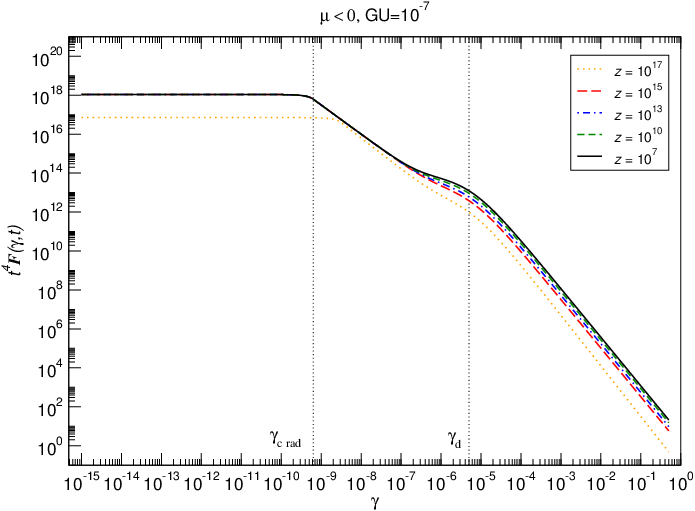 Loop number density distribution at various redshifts for a critical loop production function having $\chirad=\chicrit=0.25$. The network is assumed to be formed at $\zini=10^{18}$ and $c=0.03$. At redshift $z=10^{17}$, the loop distribution is not yet fully relaxed from the initial conditions. For later redshifts, $z<10^{15}$, the non-scaling logarithmic divergence becomes clearly visible for all loops larger than the gravitational wave emission scale, $\gamma \ge \gammad$. The smaller ones, having $\gamma < \gammad$, remain in a transient scaling for most of the cosmological evolution, until the non-scaling behaviour takes over (see text).
