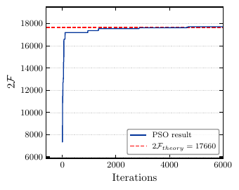 Evolution of the fully coherent $2\mathcal{F}$ statistic as a function of PSO iteration for the optimal chain in Stage III ($T_c = 90$~d). The solid blue curve represents the best-fit likelihood encountered by the swarm, while the red dashed line denotes the theoretical $2\mathcal{F}_{\mathrm{theory}}$ for the injected signal. The monotonic increase and subsequent saturation toward the expected value confirm that the PSO has successfully navigated the high-dimensional likelihood surface to the global maximum.