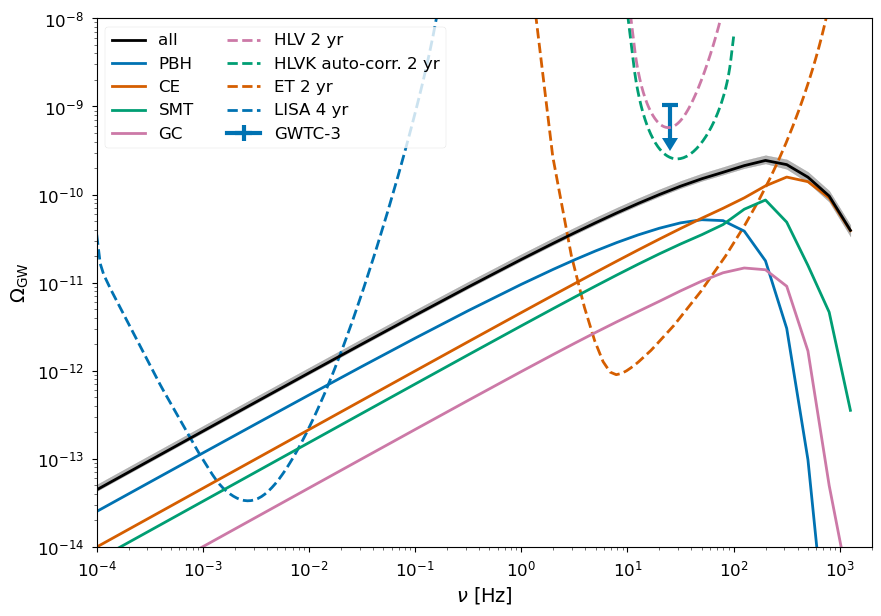 {\it Left panel:} Merger rate evolution for representative astrophysical models and the PBH channel. As for the astrophysical models, CE, SMT, and GC refer to common envelope mass transfer, stable mass transfer, and globular clusters, respectively. The normalization comes from the Bayesian inference on the GWTC-2 catalog in ref.~\cite{Bavera:2020uch}. The blue band reports the local merger rate bound from LVK while the dashed gray band the star formation rate (SFR). {\it Right panel:} Total SGWB (black line) coming from the various channels shown in the left panel, while we report with colored lines their contributions. We do not show the residual SGWB. Figures adapted from ref.~\cite{Bavera:2021wmw}.