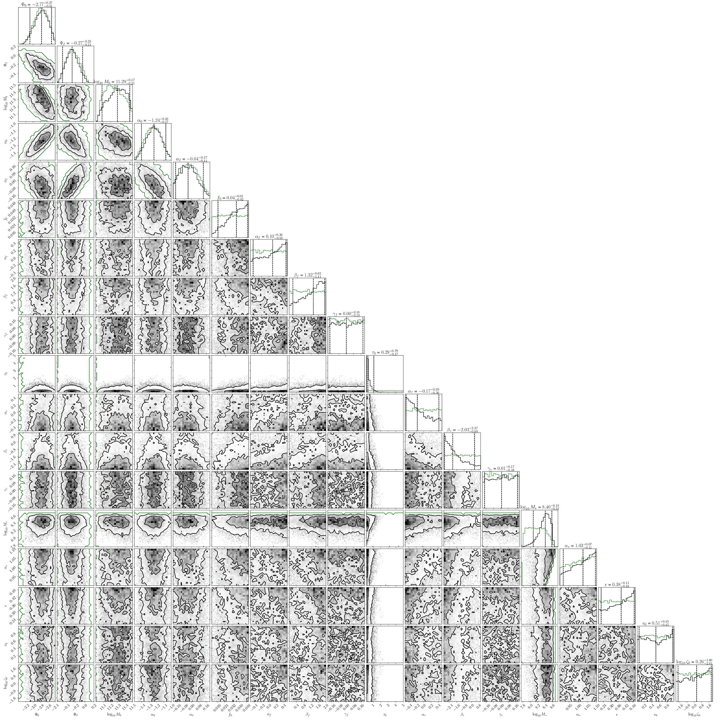 Marginalised posterior distributions for all $18$ parameters of the astrophysically-informed model. The posterior and prior are shown in grey and green, respectively.