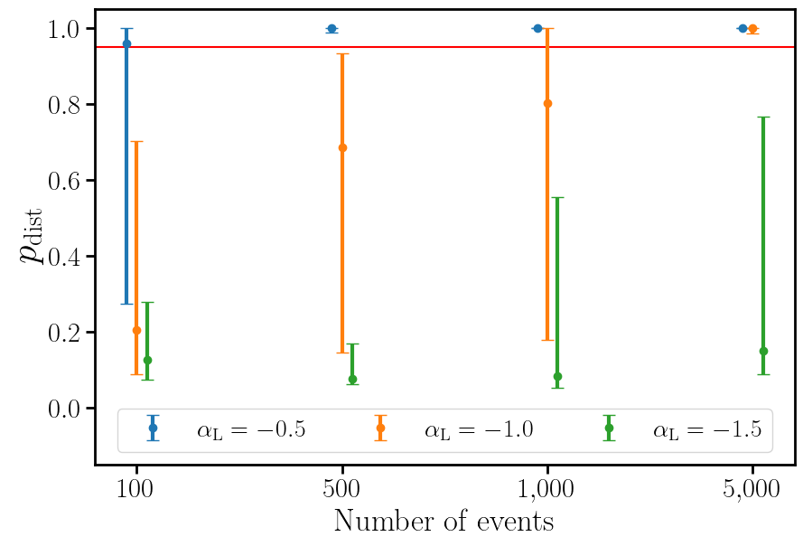 Credible intervals on the confidence with which we can determine that the redshift distribution of the light and of the heavy population are different as a function of the number of events and for the different values of $\alpha_{\rm L}$. The red horizontal line corresponds to a probability of 0.95.