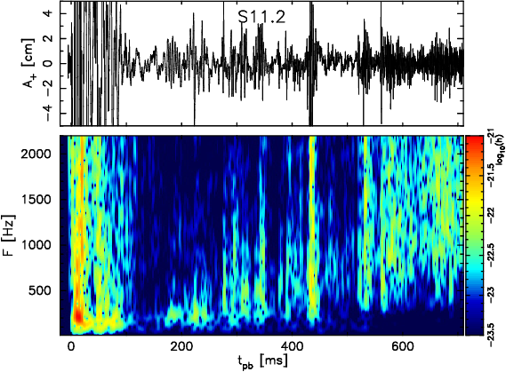 Post-bounce evolution of the gravitational waveform $A_+$ (top panels) and the corresponding spectrogram (bottom panels) for two representative models, neutrino-driven supernova explosion of a 11.2~M$_\odot$ progenitor model (S11.2) and 50~M$_\odot$ model (S50), the latter featuring a QCD phase transition and associated supernova explosion onset at around 376~ms post bounce, which is accompanied by a sudden rise of the GW amplitude. For S50, a magnified view of the gravitational waveform is shown in the inlay of the top panel with respect to the second bounce time, $t_{\rm p2b}$. Figure taken from ref. \cite{Kuroda22}.