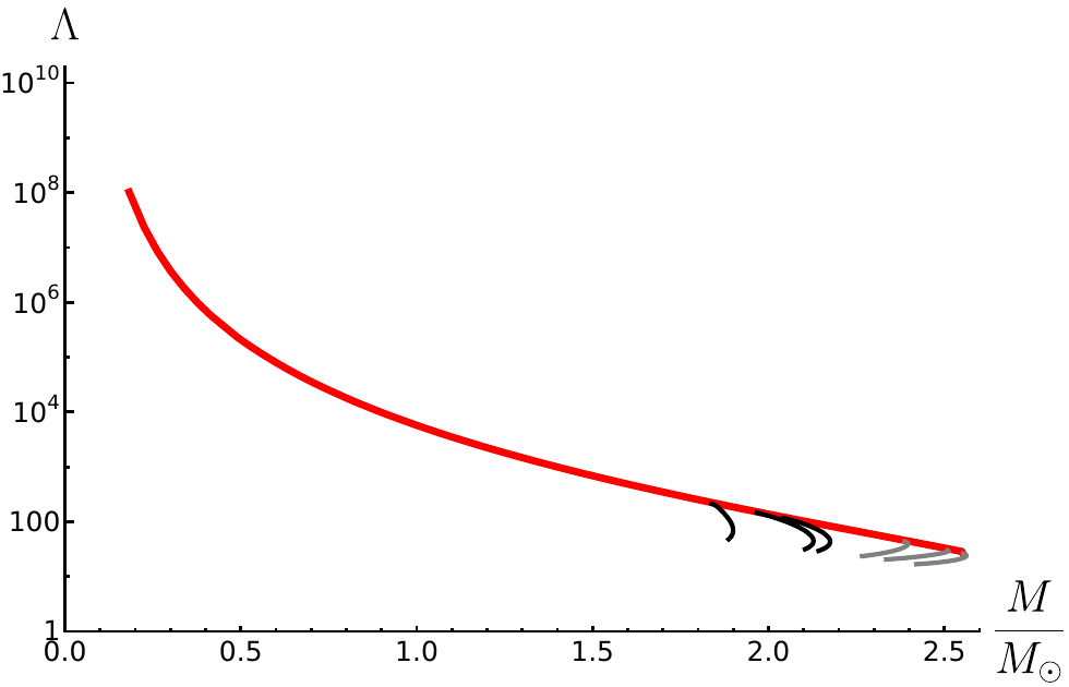 The dimensionless tidal deformability $\Lambda$ as a function of the mass of the star. After the transition from the phenomenological stiff phase (in red) to the quark matter in the core (in black) the tidal deformability decreases rather rapidly.