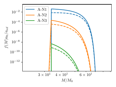  : Top-hat spectrum : Log-normal spectrum : Double log-normal spectrum, based on B-N1 : Narrow top-hat spectrum