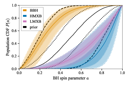 Cumulative distributions of BH measured from BBHs (yellow), low-mass X-ray binaries (blue) and high-mass X-ray binaries (magenta). The distribution of prior CDFs is shown by the unfilled black bands~\cite{Fishbach:2021xqi}.