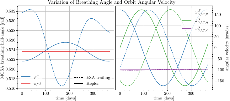 The panels show the breathing angle of the constellation, and the angular velocity induced by the orbit, varying over the course of a year. On the left the positive breathing half-angle $\varphi_b^+$ is shown for two pre-computed orbits: Kepler-type and \gls{esa}-optimized with the \gls{lisa} constellation trailing Earth. The right panel shows the variation of the components of the angular velocity vector induced by the orbital motion.