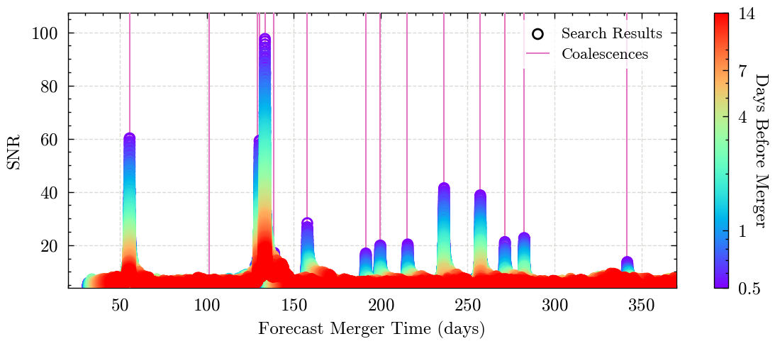 Signal-to-noise ratio (SNR) as a function of the forecast merger time and the time before merger. Produced using the inpainting technique to analyze the Sangria-HM dataset. Signals have been removed from the data once they reach 2 hours before merger.