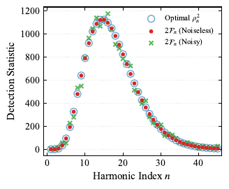 The detection statistic $2\mathcal{F}_n$ versus harmonic index $n$. Noiseless results (red dots) coincide with the optimal \ac{SNR} squared $\rho_n^2$ (blue open circles), while noisy realizations are shown as green crosses.