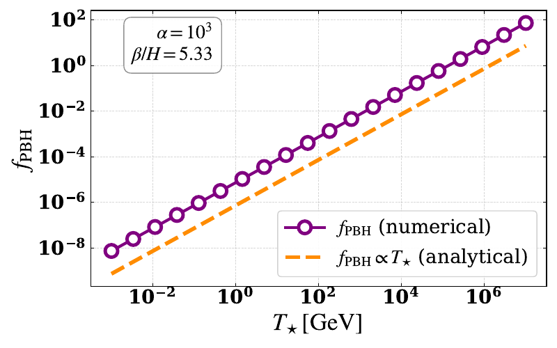 \it Comparison between numerical and semi-analytical estimation of fractional abundance of PBH estimation in terms of FOPT parameters, following Eqns \eqref{eq:fpbh_fopt} and \eqref{eq:mpbh_fopt}.