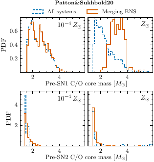 Normalized probability densities of the pre-SN C/O core masses of the first-born (SN1) and second-born (SN2) NSs, for \texttt{MODEL03} (top two rows, using \citealt{Sukhbold+2016}) and \texttt{MODEL00} (bottom two rows, using \citealt{Patton&Sukhbold2020}), at $10^{-4}\,Z_\odot$ (left) and $\Zsun$ (right). The dashed histograms show all DNS systems formed, while solid histograms denote the merging subset. For both prescriptions, the merging systems at $10^{-4}\,Z_\odot$ are representative of the full population. At $Z_\odot$, only systems with more massive C/O cores ($\gtrsim 2.5\,M_\odot$) evolve into merging BNSs, revealing a metallicity-dependent selection effect. The pre-SN2 C/O core masses fall between $\sim 1.4$--$2\,M_\odot$ in all cases.