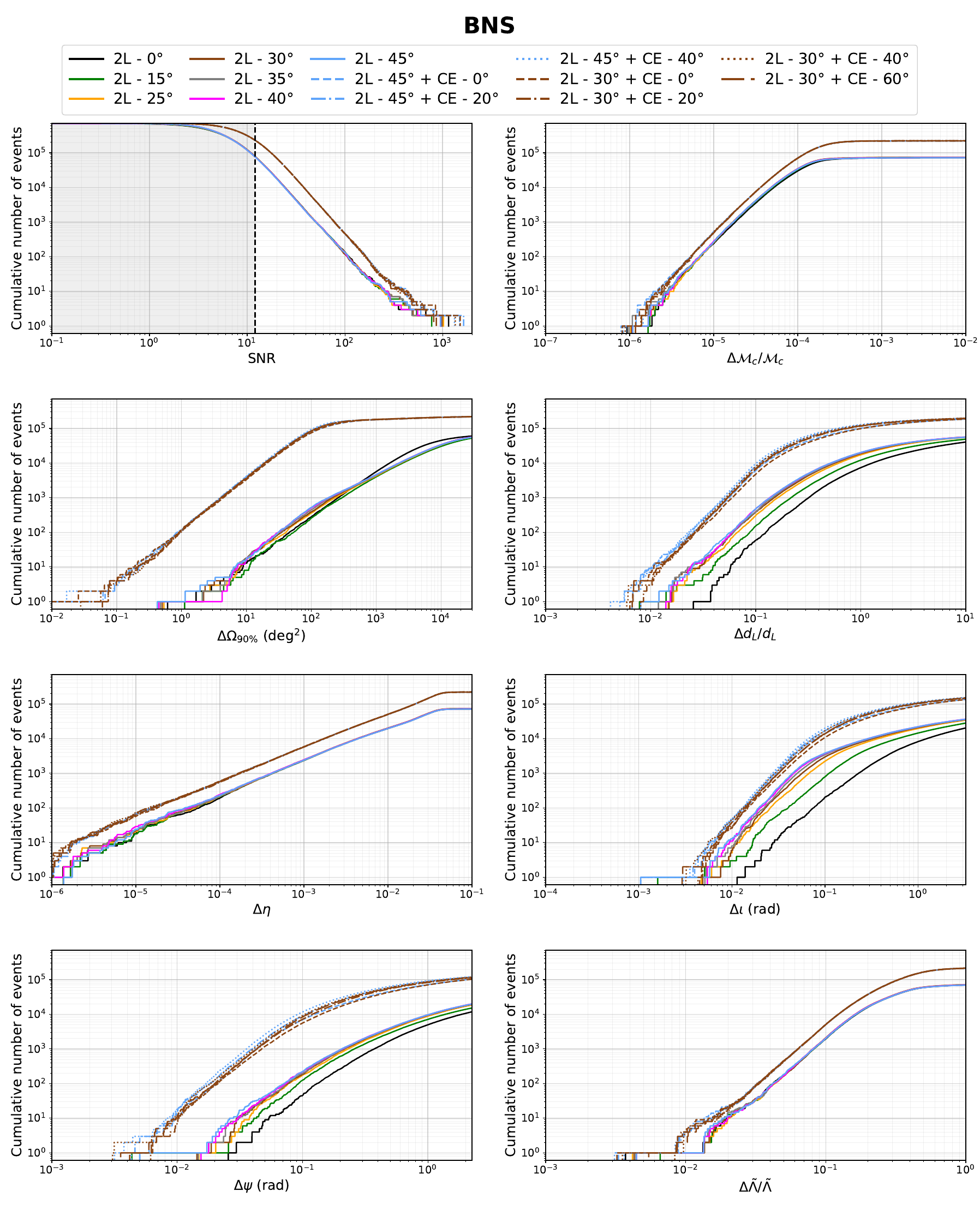 Cumulative number of BNS events detected per year as a function of SNR (top left plot) or parameter uncertainty (other plots) for various relative orientations of the two L-shaped  detectors in the ET double-L configuration, with and without CE. The angle by which the L-shaped detector in Sardinia is rotated clockwise with respect to the one in the EMR region, which is in its default position, is indicated in the legend next to the label ``2L-''. The CE detector is rotated clockwise, starting from its default position, by the angle indicated in the legend next to the label ``CE-''. The definition and calculation of the parameters as well as the generation and selection of the BNS events are discussed in the text.
