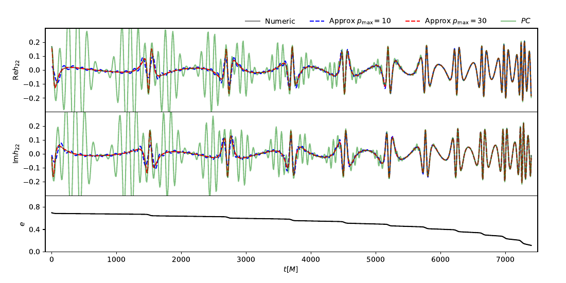 Comparison of the 3PN leading-mode waveform $h_{22}$. In this example the binary has mass ratio $\nu=0.22$, initial frequency $v_0=0.17$, and the evolution ends at $v=1/\sqrt{6}$. The initial eccentricity is $e_0=0.7$. The gray line corresponds to the numeric results, obtained by summing $h_{22}\propto v^2 \eexp{-\ii 2(l-\lambda)} \sum_p \hat{H}_{2(-2)p}\eexp{\ii p l}$ until the required accuracy is reached. The blue and red lines correspond to the results obtained by computing each mode $\hat{H}_{2(-2)p}$ using our approximate expressions (\ref{eq_approximated_regI}), and then summing over $p$ up to $p=10$ (labeled by `Approx $p_{\max}=10$') and $p=30$ (labeled by `Approx $p_{\max}=30$'), respectively. The green line denotes the results of post-circular expansion truncated at $\order{e^{10}}$ (labeled by `PC'). The bottom panel shows the evolution of orbital eccentricity.