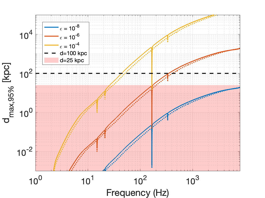 Maximum distance reached for an all-sky search of rotating \acrshort{ns}s, based on the FrequencyHough transform. The shaded area roughly covers the Milky Way extension (set at 25 kpc). The black dashed line represents a distance of 100 kpc. We assumed three plausible ellipticity values (and a realistic analysis setup, see main text). Two configurations, one consisting of two L-shape 15km arms detectors (continuous lines) and one with a triangular 10 km arms detector (dashed lines), are considered. In both cases, one year of observation time and a duty cycle of 85$\%$ is assumed.