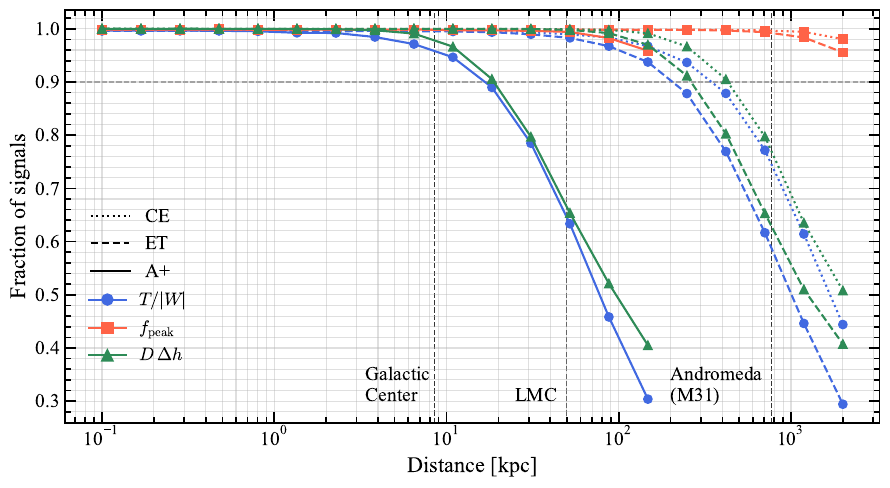 Fraction of signals with Absolute Percentage Error (APE) $\le20\%$ as a function of source distance for different parameters and detectors. The blue, orange, and green lines correspond to $T/|W|$, $f_{\mathrm{peak}}$, and $D\Delta h$, respectively. Solid lines represent the A+ detector, while dashed and dotted lines correspond to the ET and CE 3G detectors. The gray horizontal dashed line at 0.9 indicates a threshold for reasonably accurate practical predictions. Vertical black dashed lines mark reference distances to the Galactic Center (8.5\,kpc), the Large Magellanic Cloud (49.8\,kpc), and M31 (780\,kpc).