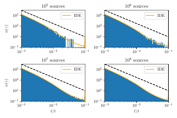 Comparison between the two numerical methods, the Unconnected Loop Model (ULM) in blue and the custom IDE solver in yellow, as we increase the number of fragmentation cascades. The parameters for this figure are $(C, \alpha, \chi, \xi_c, \sigma) = (1, 0.1, 0.2, 10^{-2}, 0)$ in radiation era.