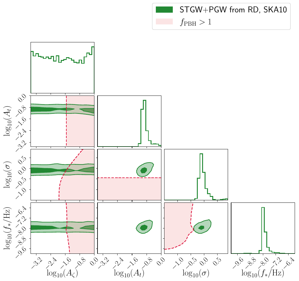 Left panel: Bayesian MCMC parameter estimation obtained from SKA-like configuration with $T_\text{obs}=10.33$ yr and $N_\text{p}=200$, using STGWs generated during the RD epoch. Right panel: same Bayesian estimation adding the contribution of the PGWs. The shaded regions are forbidden by PBH overproduction. Scalar and tensor seeds are both log-normal power spectra with same peak frequency and width.
