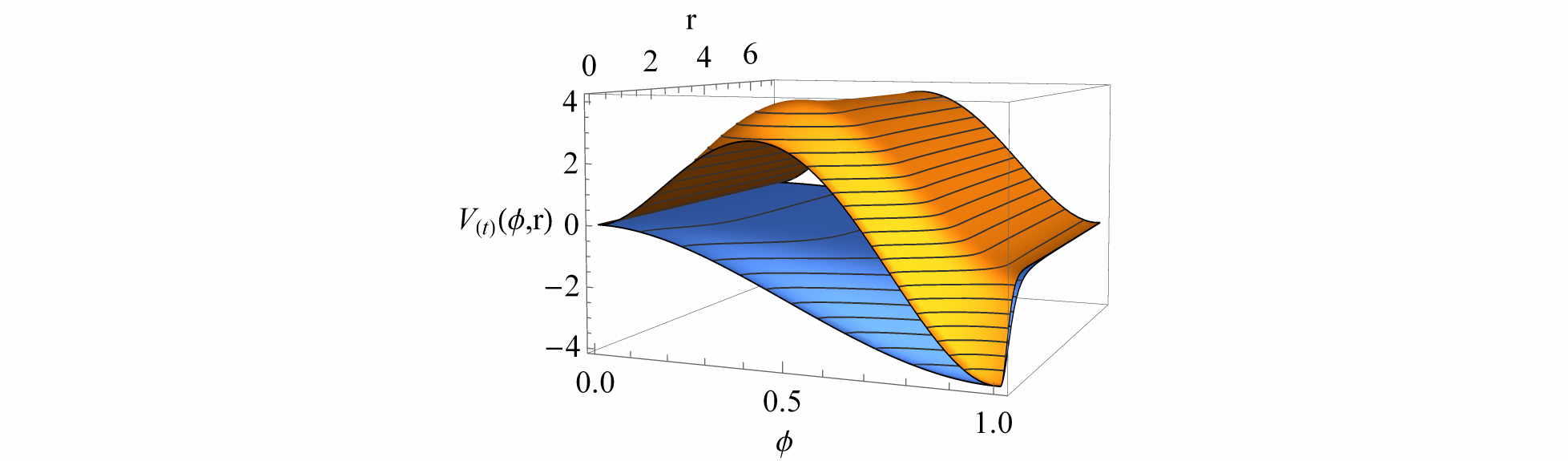 Potential $V(\phi,r)$ and tunneling potential $V_t(\phi,r)$ for the deformed thin-wall example of subsection \ref{subsec:thinwallO(3)} with $\alpha=1$ and $\phi_0$ chosen to give a bubble radius $R\simeq 6$.