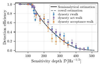 Comparison of different \dynesty{} walk strategies for the directed follow-up. Left: detection efficiency as a function of sensitivity depth for the \texttt{acceptance-walk}, \texttt{act-walk}, and \texttt{rwalk} sampling methods. Right: median runtime as a function of sensitivity depth for the same configurations. Error bars show the full range of measured runtimes at each depth, from the fastest to the slowest completed run. The \texttt{act-walk} and \texttt{rwalk} configurations recover detection efficiencies consistent with the theoretical predictions, while \texttt{acceptance-walk} shows a modest reduction in recovery efficiency.