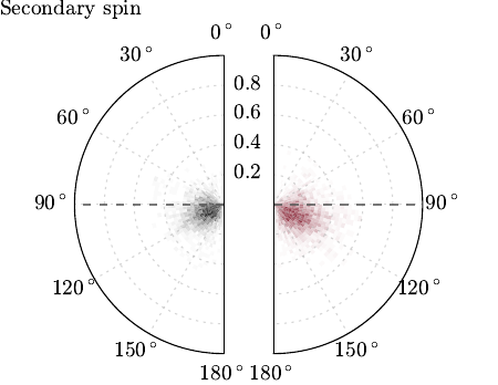 Comparison of posterior distributions for the orientation and magnitude of the primary (top) and secondary (bottom) spin components, for models with $\Lambda_i = 0$ (black) and $\Lambda_i \neq 0$ (red). A spin angle of zero corresponds to perfect alignment with the orbital angular momentum.