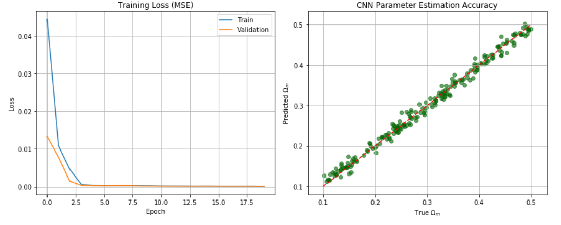 Convolutional Neural Network (CNN) trained to estimate the cosmological parameter $\Omega_m$ directly from synthetic 2D "sky map" images. The left panel shows the training and validation mean squared error (MSE) loss over epochs, indicating successful learning. The right panel compares predicted and true $\Omega_m$ values on held-out data, demonstrating the model’s strong regression performance. This illustrates the potential of CNN-based inference in cosmology.