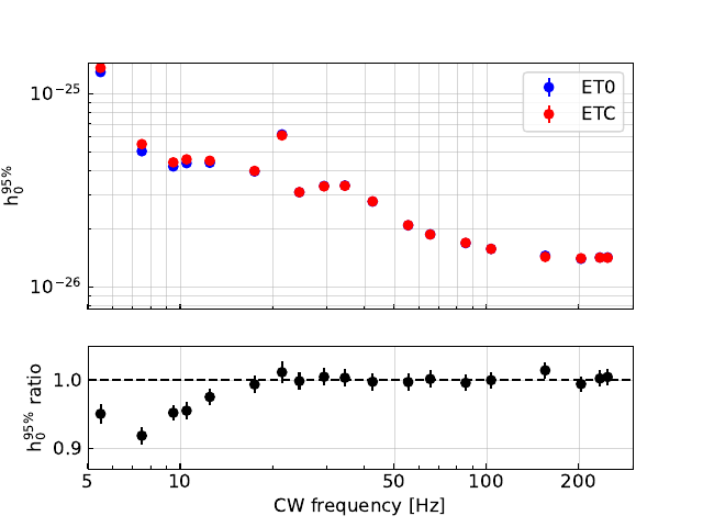 (\textit{Upper panel}) Empirical upper limits at the 95\% confidence level as a function of frequency, see text for more details on their calculation. (\textit{Lower panel}) Ratio of ET0 to ETC upper limits. A clear discrepancy is observed in the low-frequency region, where the CBC background is expected to affect CW searches more strongly. At higher frequencies, the upper limits cluster around unity, as expected.