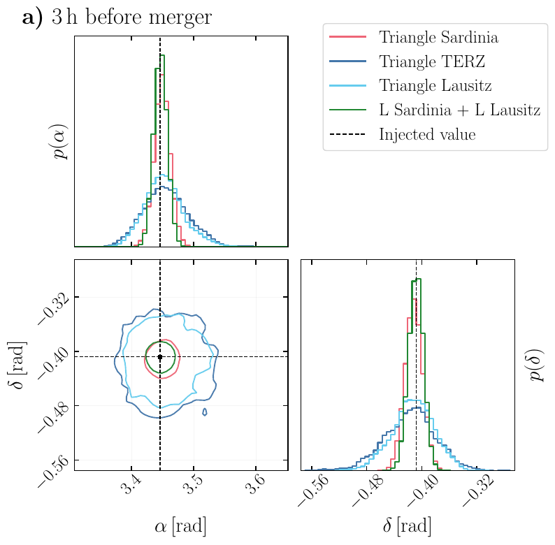 Same as Fig.~\ref{fig:posteriors_BNS_standard} but imposing $\pi/2 \leq \iota \leq \pi$ as a prior, thus forcing the absence of multimodalities. Panels a), b), and c) correspond to $T=10800\,\mathrm{s}$, $T=3600\,\mathrm{s}$, and $T=1800\,\mathrm{s}$ before merger, respectively. In each panel, the left plot shows the joint and marginalized posterior distributions of right ascension $\alpha$ and declination $\delta$, while the right plot shows the one-dimensional posterior probability density $p(\iota)$ of the inclination angle.