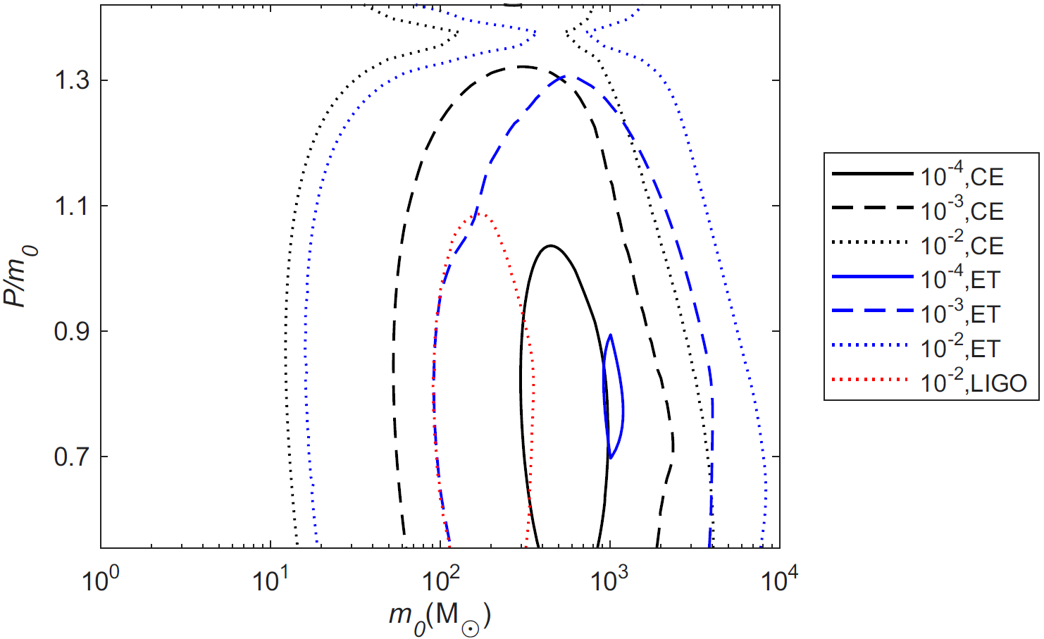 The projected relative precision $\delta m_0$ for ground-based detectors, CE, ET and LIGO. The source is assumed to be at $z = 0.09$.