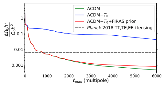 left panel: Estimated Fisher-matrix uncertainties for $\Omega_bh^2$ as a function of the maximum $\ell$, using lensed TT, TE, and EE power spectra under the assumption of the cosmic-variance limit. Errors on $T_0$ from FIRAS degrade the precision on $\Omega_bh^2$ by $50\%$ for future experiments. Right panel: correlation between $H_0$ and $T_0$ under $\Lambda$CDM when analyzing {\it Planck} data. Taken from Ref.~\cite{Wen:2020txi}.