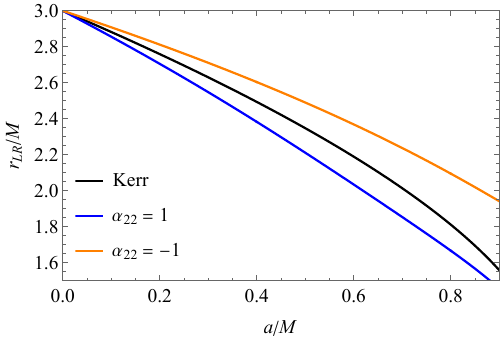 Top panel: light-ring radius as a function of $a/M$ for different values of $\alpha_{13}$, with $\alpha_{22} = 0$. The black line corresponds to $\alpha_{13} = 0$ (Kerr), while the blue and orange curves correspond to $\alpha_{13} = 1$ and $-1$, respectively. Bottom panel: same as the top panel, but with $\alpha_{13} = 0$ and varying $\alpha_{22}$. The color code is the same.