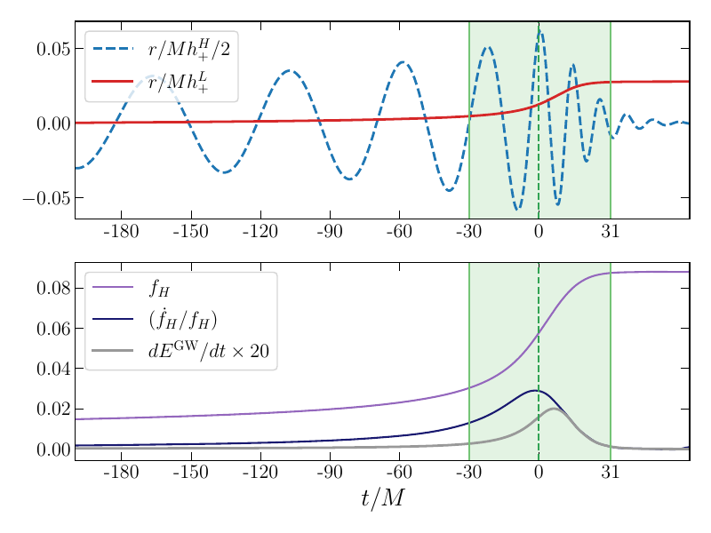\textit{Top:} Dominant oscillatory waveform and memory for an equal-mass, nonspinning binary (edge-on). The green band marks the interval $t \in [-30M,\,30M]$, during which approximately $66\%$ of the total radiated energy is emitted. \textit{Bottom:} Instantaneous gravitational-wave frequency $f_{\rm GW}$ of the dominant $(2,2)$ mode, together with the characteristic memory-growth timescale $\dot{f}_{\rm H}/f_{\rm H}$, and the corresponding energy flux $dE^{\rm GW}/dt$.
