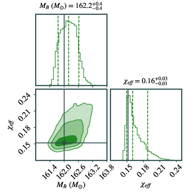 Posterior distributions for the effective spin parameter $\chi_{\rm eff} = (m_1\chi_1 + m_2\chi_2)/(m_1 + m_2)$ and $M_B\equiv \sqrt{\lambda}/\mu^2$, with $(\mu,\lambda)$ the boson's mass and self-interaction coupling, from a mock boson-star binary signal with ET (left) and LVK O4 (right) at $d_L=400\,{\rm Mpc}$. The binary has chirp mass $\mathcal{M}=8M_\odot$, mass ratio $q=0.6$, and component (aligned) spins $(\chi_1,\chi_2)=(0.2,0.1)$. The inspiral cutoff frequency is fixed at the Roche frequency $f_{\text{RO}}=120\,{\rm Hz}$, corresponding to the binary tidal disruption.