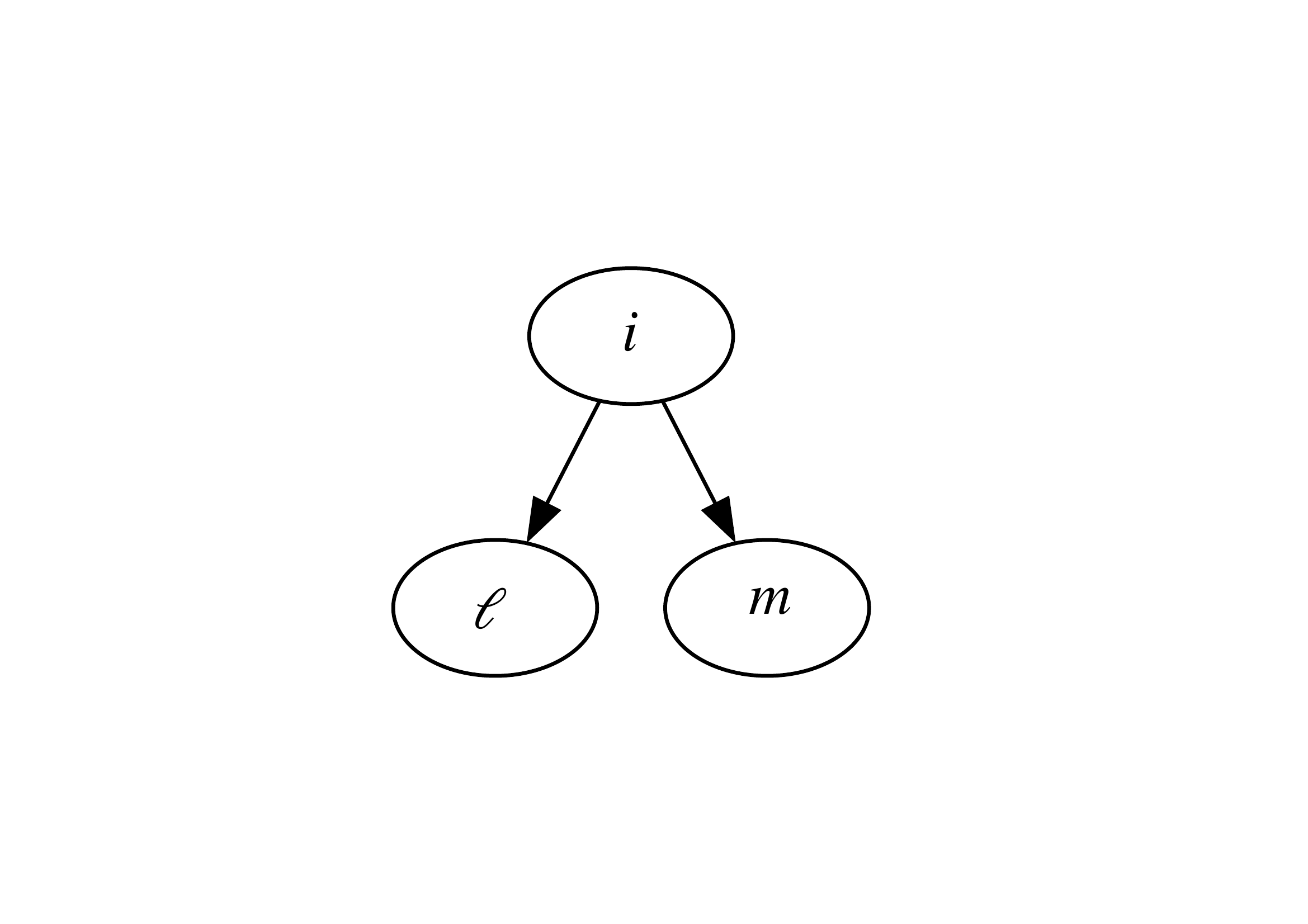 Elementary vertex of a stochastic tree, where one parent Hubble patch $i$ gives rise to two independent Hubble patches $\ell$ and $m$ after expanding for $\Delta N=\ln(2)/3$.