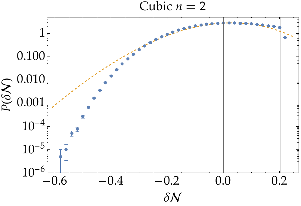 The \acp{PDF} of the curvature perturbation $\zeta=\delta\calN=\calN-\expval{\calN}$ for ``Quadratic $n=2$'' (top-left), ``Quadratic $n=15$'' (top-right), and ``Cubic $n=2$'' (bottom) with the model parameters listed in Table~\ref{tab: model parameters}. Blue dots are numerical results with $10^7$ samples. Error bars are estimated by the jackknife resampling. That is, the $10^7$ samples are divided into ten data sets of $10^6$ samples. The \ac{PDF} is computed for each data set and the error is estimated by the standard error for those ten \ac{PDF} data. Orange dashed lines represent Johnson's $S_U$-distribution fitting, whose fitting parameters are listed in Table~\ref{tab: Johnson parameters}. The vertical thin lines at $\delta\calN=2.11$ in the top-left panel and at $\delta\calN=0.20$ in the bottom panel correspond to the exact hilltop trajectories $\psi_\ur=0$, which represent effective upper bounds of $\delta\calN$. In fact, the \ac{PDF} value significantly drops beyond these bounds, and the small enough error bars ensure the robustness of these behaviours. The $n=15$ case also has a similar upper bound but at $\delta\calN=3.02$ and hence out of the plot range.