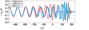 \textit{Features of NSBH waveforms} from the SXS catalog~\cite{sxscatalog} for nonspinning systems, which were aligned at early times. The case with mass ratio $Q=2$ (red curve) clearly shows the shutoff due to tidal disruption. For $Q=3$, the NSBH waveform (blue curve) is similar to the corresponding BBH case (dark grey curve) up to a small dephasing due to tidal effects and details in the evolution near the plunge-merger (not visible on this scale here).