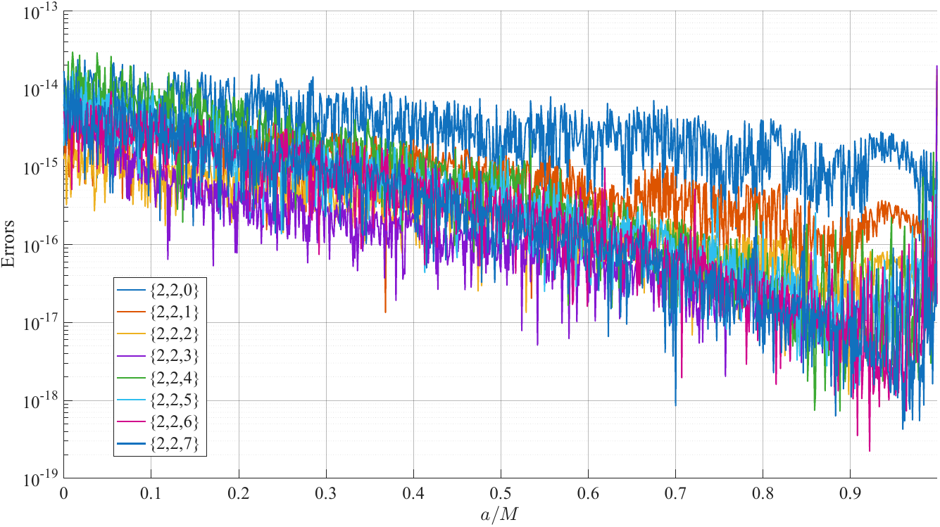  : Errors. : QNM eigenvalues and errors with $\ell = m=2$, $0\leq n \leq 7$ and $a \in [0,0.999]$.
