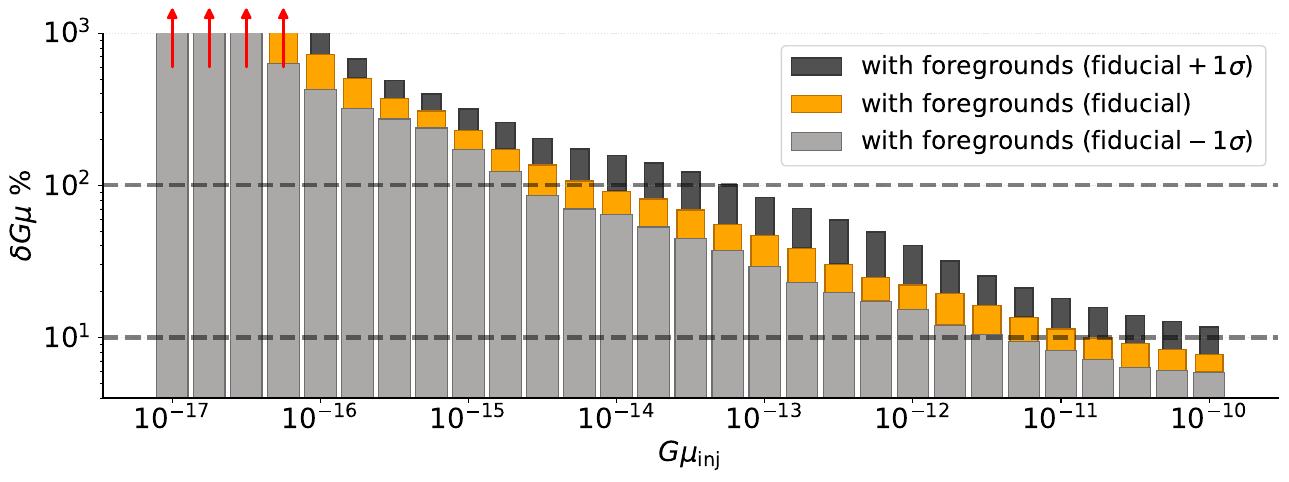 Reconstruction precision $\delta G\mu$, defined in Eq.~\eqref{eq:precision}, as a function of the injected string tension $G\mu_{\rm inj}$. \emph{Upper:} For the fiducial foreground model, blue bars show the foreground-free precision, while the stacked orange bars indicate the degradation due to simultaneously inferring the astrophysical foreground amplitudes. The error bars indicate the standard deviation among 20 data realizations. \emph{Lower:} Consider three foreground-amplitude scenarios: The fiducial values (orange, cf. Table \ref{tab:foreground_fiducial}), a conservative case where these fiducials are shifted by $+1\sigma$ (dark gray) according to their corresponding priors, and an ``optimistic'' case where the fiducials are shifted by $-1\sigma$ (light gray). The red arrows in both panel indicate that the reconstruction precision exceeds the plot range.