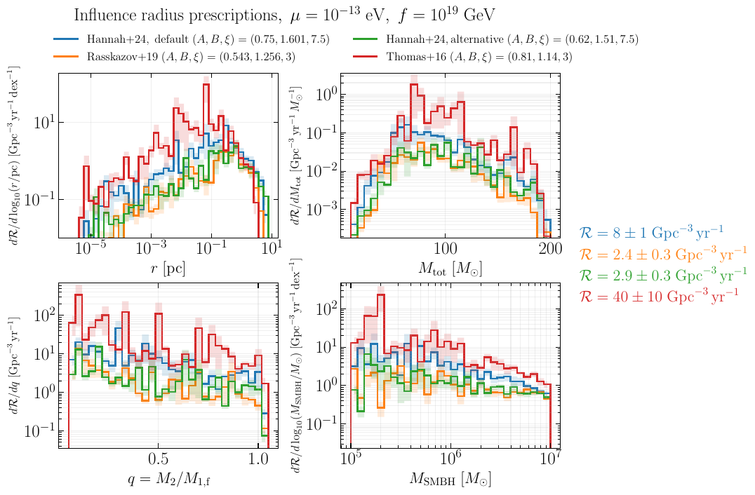 Same as Fig.~\ref{fig:summary_mu_inv_f}, but we vary the prescriptions for the influence radius $r_0$ which determines the $r_{\rm max}$ in the GN BH number density. We indicate in the legend the values of $(A,B)$ to substitute in Eq.~\eqref{eq:rinfl_prescriptions} to obtain the different prescriptions. Hannah+24~\cite{Hannah+24} (in blue) is our fiducial prescription while the one in green refers to a prescription obtained from a larger dataset that includes estimates from the $M_{\rm SMBH}-\sigma$ relation rather than direct measurements of $M_{\rm SMBH}$. Rasskazov+19 (orange) is the prescription adopted in Ref.~\cite{Rasskazov:2019gjw} and Thomas+16 is the prescription obtained from the results presented in Ref.~\cite{Thomas+16}. The rates depend sensibly on the $r_0$ prescription due to the different number density.