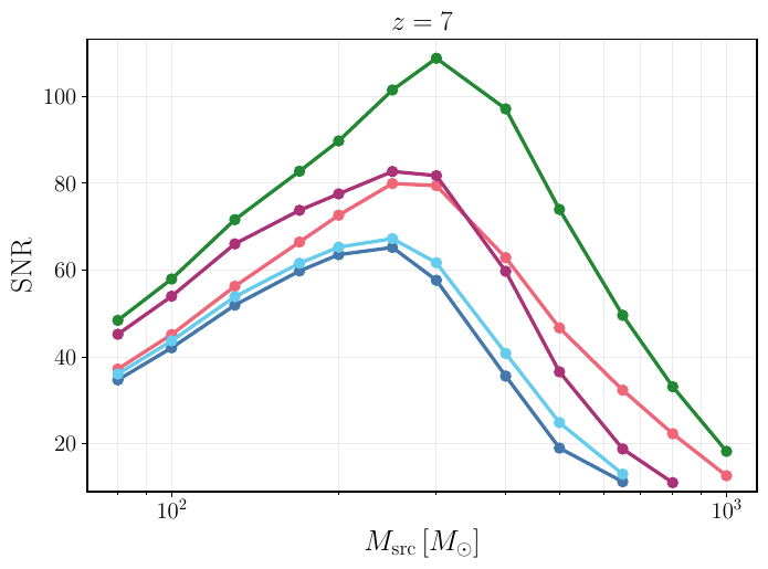 Network SNR as a function of the injected source-frame total mass for sources at $z=1$, $z=4$ (top panels), and $z=7$, $z=10$ (bottom panels), all with mass ratio $q=0.74$ and zero spins. The source sky position, inclination, and polarization are held fixed across all configurations to the values given in Table~\ref{tab:IMBH_injected_parameters}.