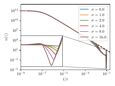  : Matter era : Loop number density in scaling units for different values of the free parameter $\sigma$ encoding our uncertainties about the fragmentation model. The zoom-in region shows how the value of $\sigma$ can help smoothing the sudden drop in the region $]\alpha - \xi_c, \alpha[$ and therefore ease the numerical resolution. The black dashed line corresponds to the one-scale model, assuming no fragmentation, i.e.\ $\lff = 0$. The parameters were set to $(C, \alpha, \chi, \nu, \xi_c) = (1, 0.1, 1/2, 10^{-2})$.