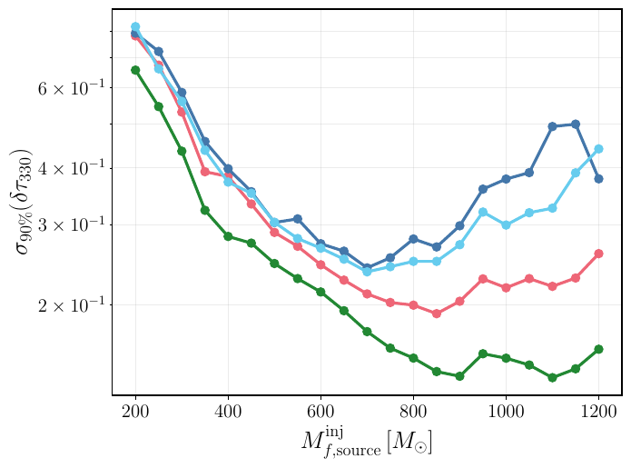 Symmetric $90\%$ credible half-width of the fractional ringdown deviations, $\delta f_{330}$ and $\delta \tau_{330}$, as functions of the injected remnant mass, for the different detector configurations.