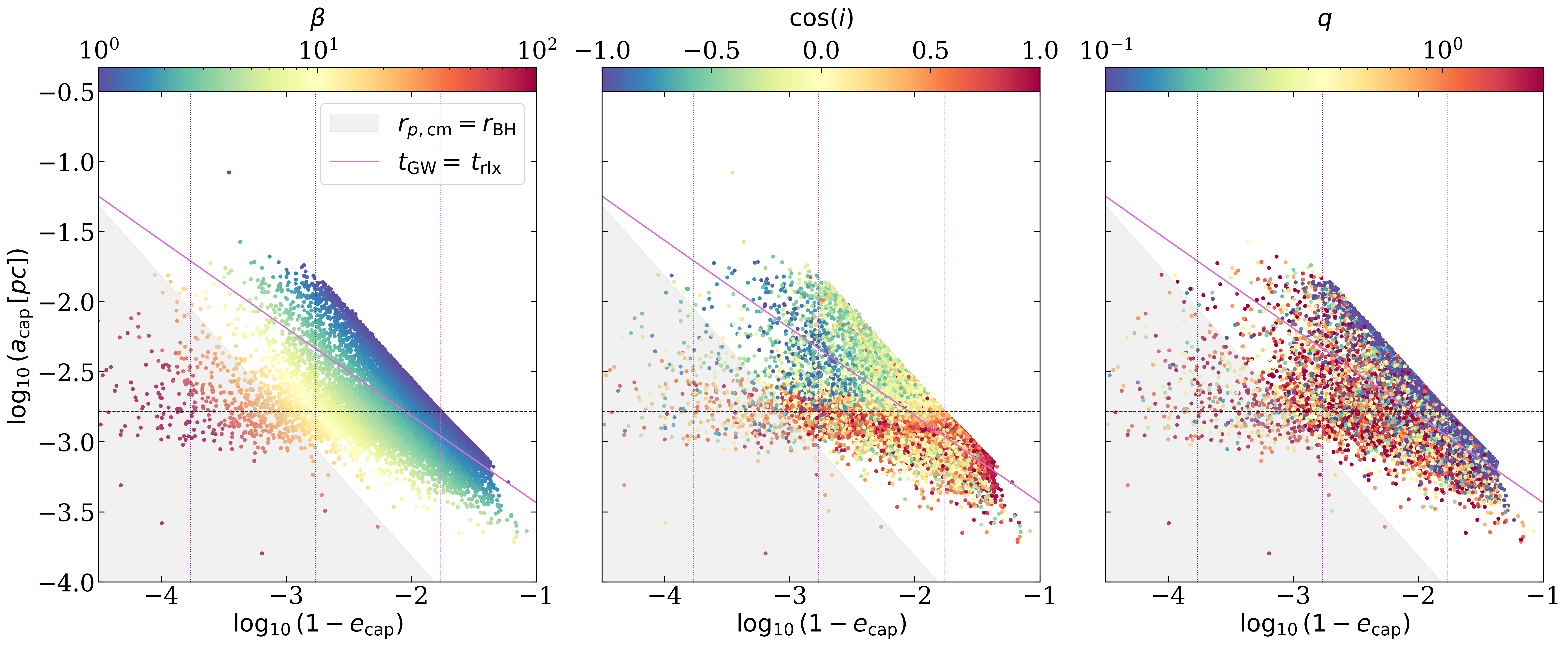 Scatter plot of the orbital properties (Newtonian semi-major axis and eccentricity) of the orbits of the Hills-captured BHs. The points are coloured according to the corresponding initial $\beta$ (\emph{left panel}), to the cosine of initial inclination (\emph{central panel}) and by $q$ (\emph{right panel}). The pink solid line marks $t_{\rm GW}=t_{\rm rlx}$ (at early times) and the black diagonal line marks the boundary of the MBH loss cone, $r_{\rm BH}=8R_{\rm g}$. Horizontal and vertical lines are the same as in Fig. (\ref{fig:total})