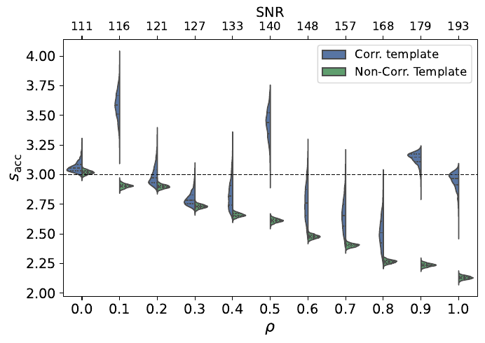 Marginalized $AE$-channel posteriors for the PS model in Eq.~\eqref{eq:cacc_ps}. The panels show $\log_{10}\Omega_0$ (top left), $\gamma$ (top right), $s_{\rm oms}$ (bottom left), and $s_{\rm acc}$ (bottom right). Blue and green half-violins denote the Corr. and Non-Corr. Templates, respectively. The internal black bars mark posterior quartiles, and the horizontal black dashed line marks the injected value. The lower axis gives the injected correlation $\rho$, and the upper axis gives the corresponding network SNR.