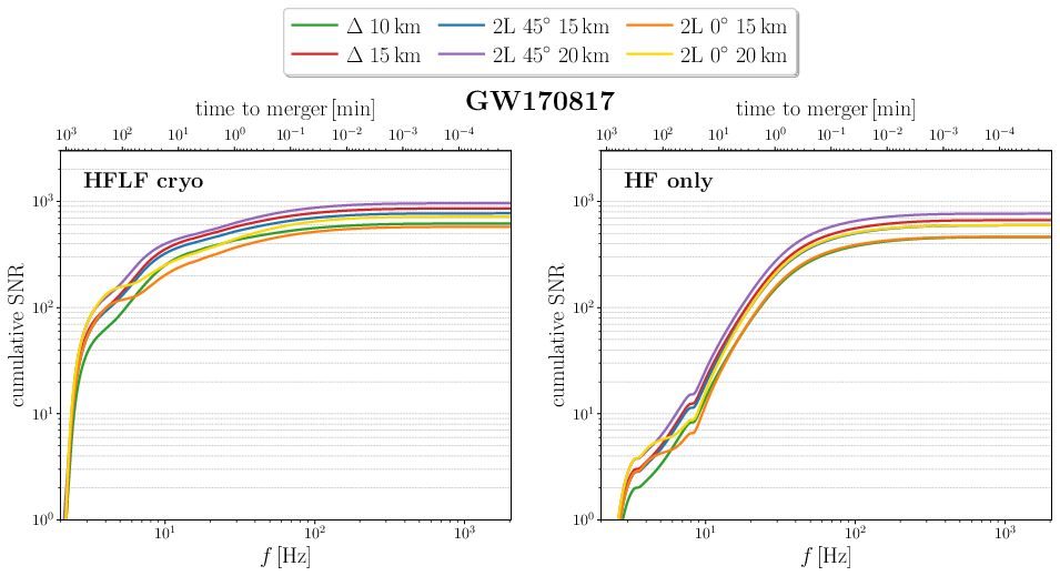 Cumulative SNR for a system with the maximum likelihood parameters of GW170817, observed by different ET configurations, as a function of GW frequency. The corresponding time to merger is shown in the upper horizontal axis. Left panel: using the ET sensitivity curve which includes both the HF and the LF interferometers, with the latter at cryogenic temperatures. Right panel: using only the the HF interferometer.
