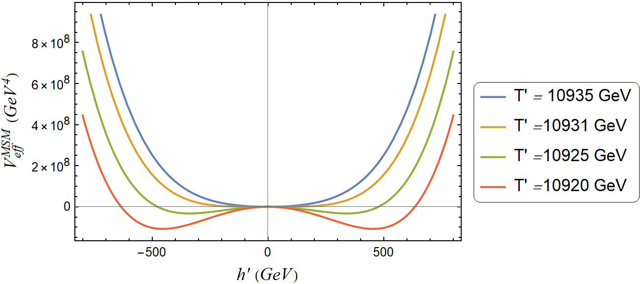 The effective potential of the high scale mirror SM for various temperatures near the critical temperature $T_c^{'}\sim 10931\,$GeV. The phase transition is a typical second order phase transition.