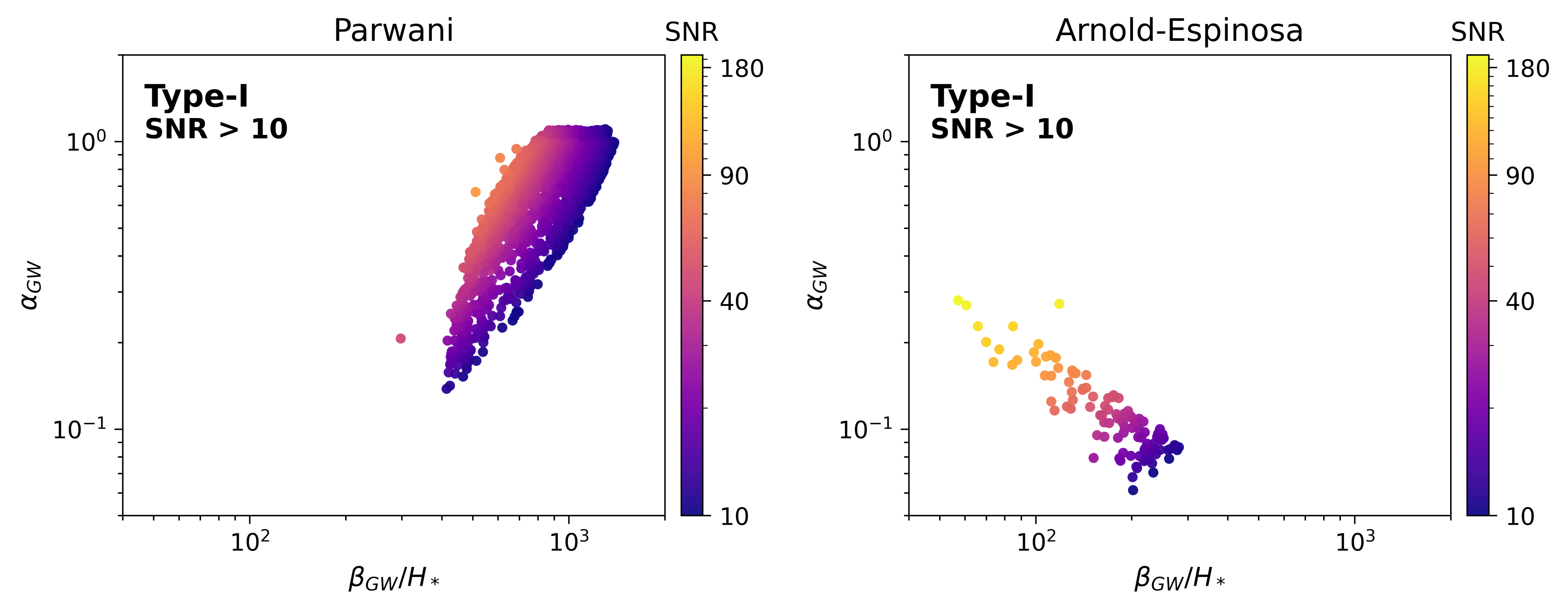 Distribution of the viable GW parameter points in the $(\beta_{\text{GW}}/H_*,\alpha_{\text{GW}})$ plane for the Type-I model under the Parwani (left panel) and AE (right panel) resummation schemes. The color scale denotes the four-year LISA signal-to-noise ratio.