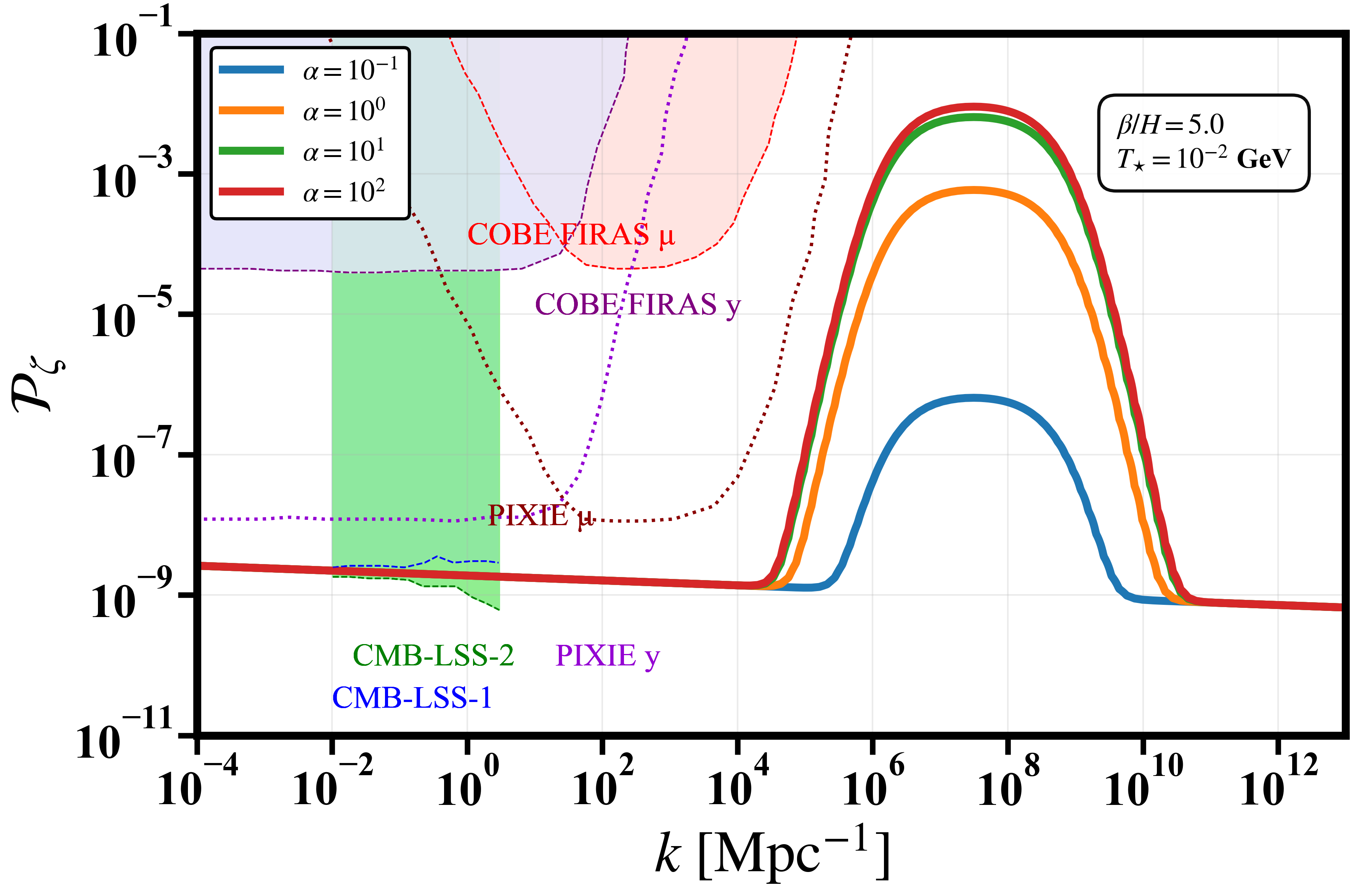 \it Induced scalar power spectrum obtained for certain choices of phase transition transition parameters $T_{\star}, \beta/H$ and $\alpha$ and DW parameters $\alpha_{\rm ann}, \epsilon$. The shaded area represents constraints from current (solid line) and future (dashed line) experiments.